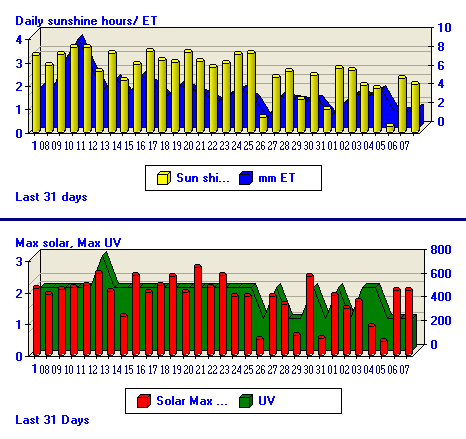 October daily sunshine hours, ET, Solar and UV details