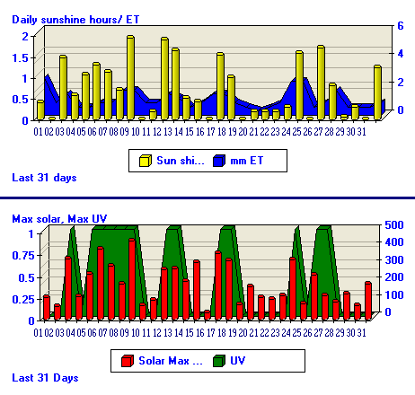 December daily sunshine hours, ET, Solar and UV details
