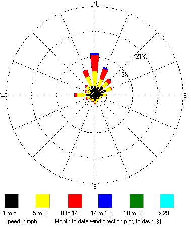 December 2010 wind details