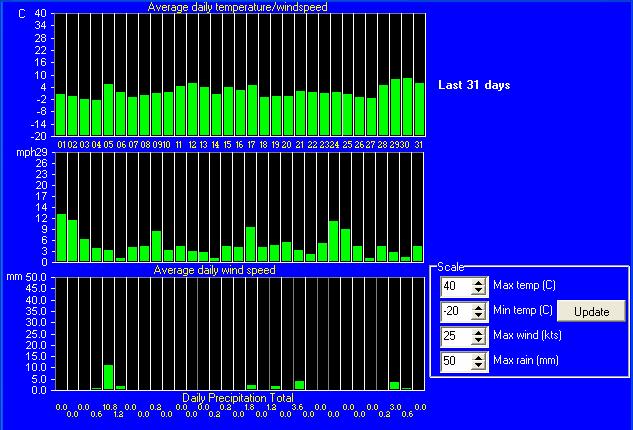 December 2010 weather trends