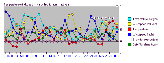 December 2010 weather trends
